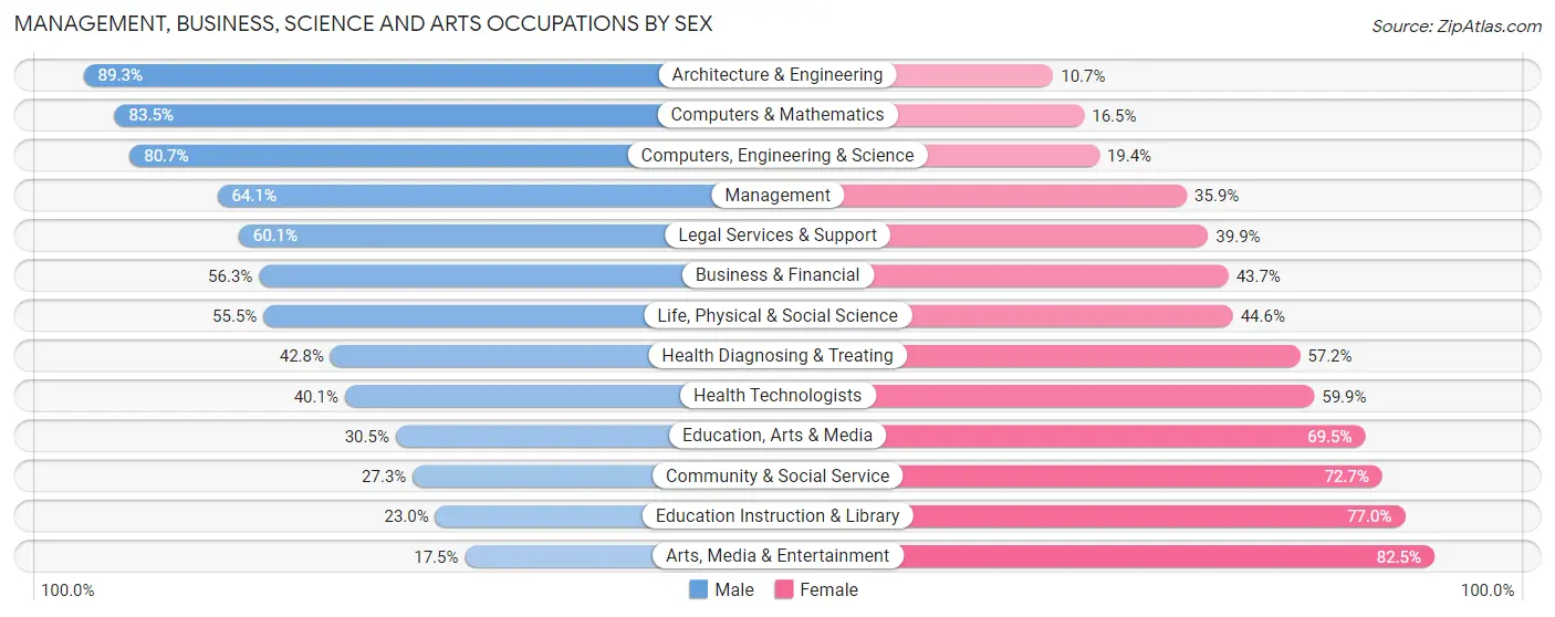 Management, Business, Science and Arts Occupations by Sex in Lakewood Ranch
