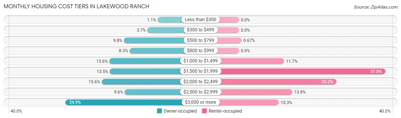 Monthly Housing Cost Tiers in Lakewood Ranch