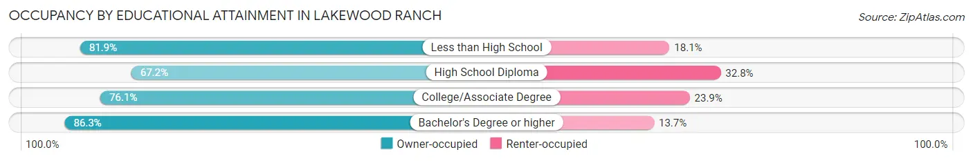 Occupancy by Educational Attainment in Lakewood Ranch