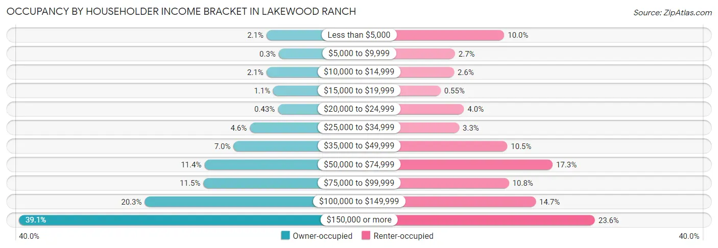 Occupancy by Householder Income Bracket in Lakewood Ranch