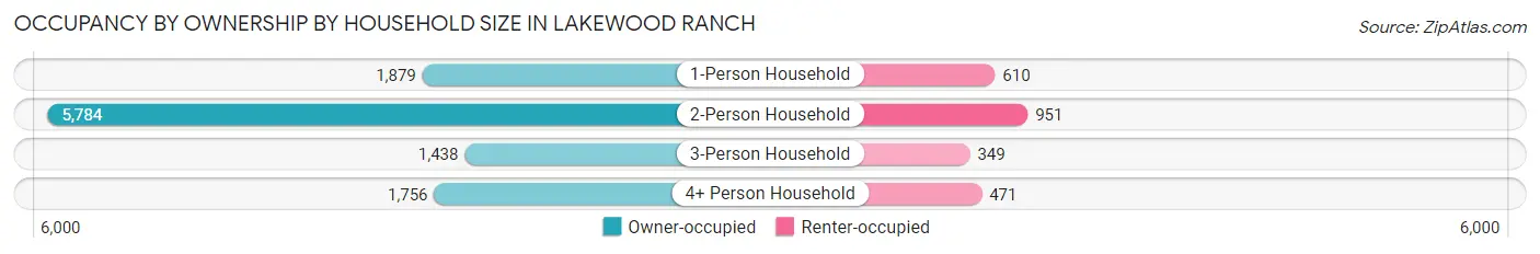Occupancy by Ownership by Household Size in Lakewood Ranch