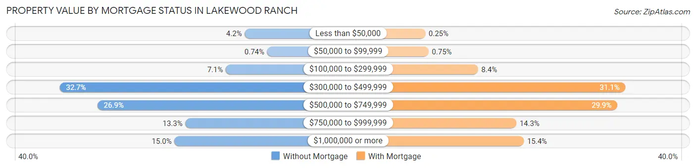 Property Value by Mortgage Status in Lakewood Ranch