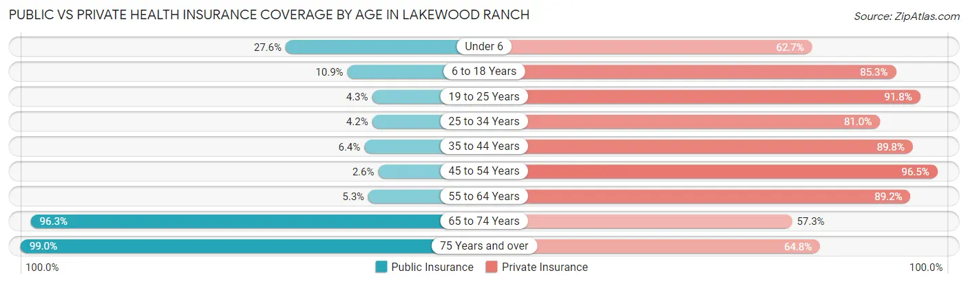 Public vs Private Health Insurance Coverage by Age in Lakewood Ranch