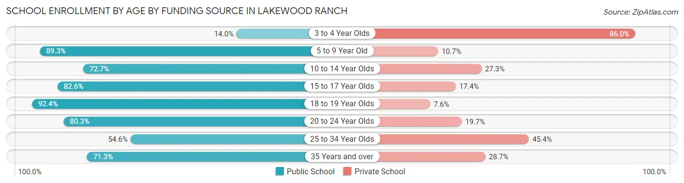 School Enrollment by Age by Funding Source in Lakewood Ranch