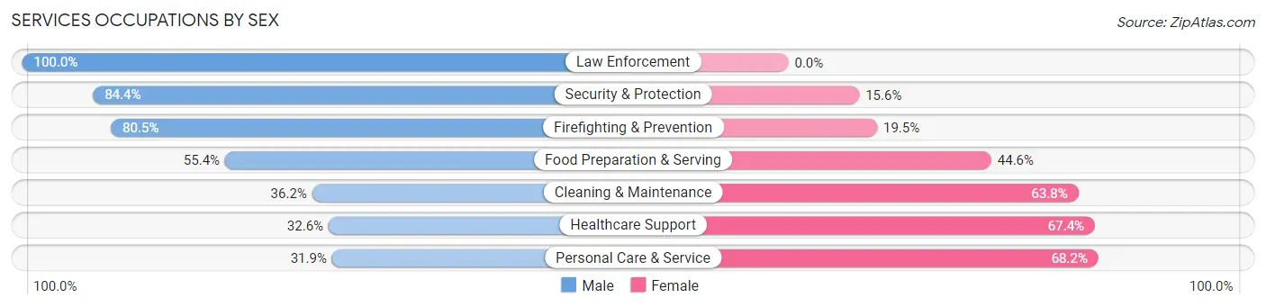 Services Occupations by Sex in Lakewood Ranch