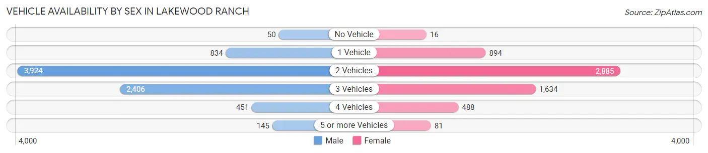 Vehicle Availability by Sex in Lakewood Ranch