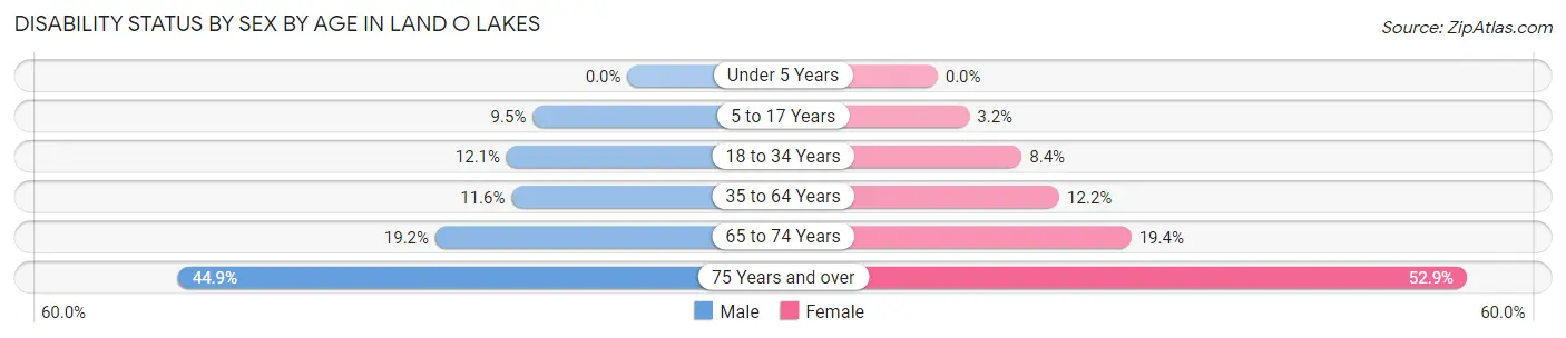 Disability Status by Sex by Age in Land O Lakes