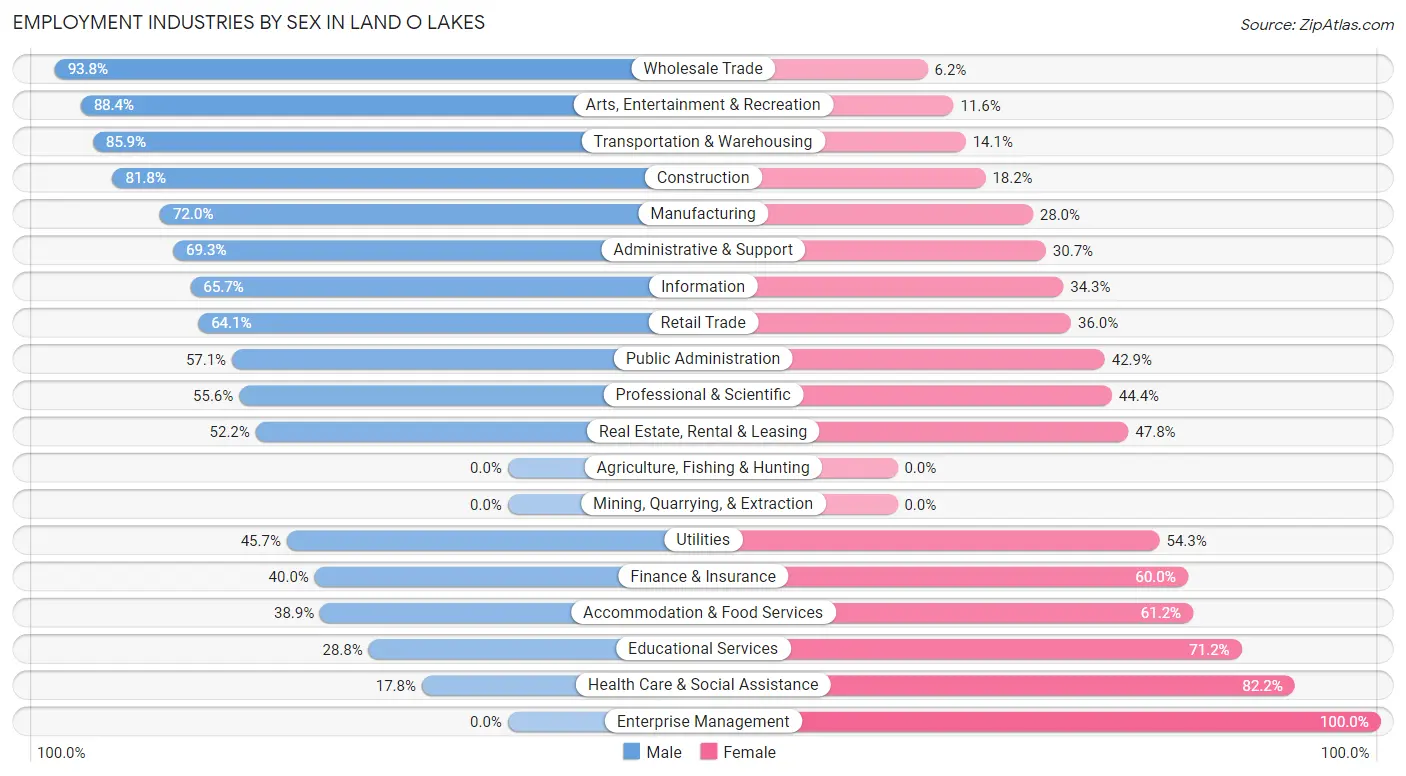 Employment Industries by Sex in Land O Lakes