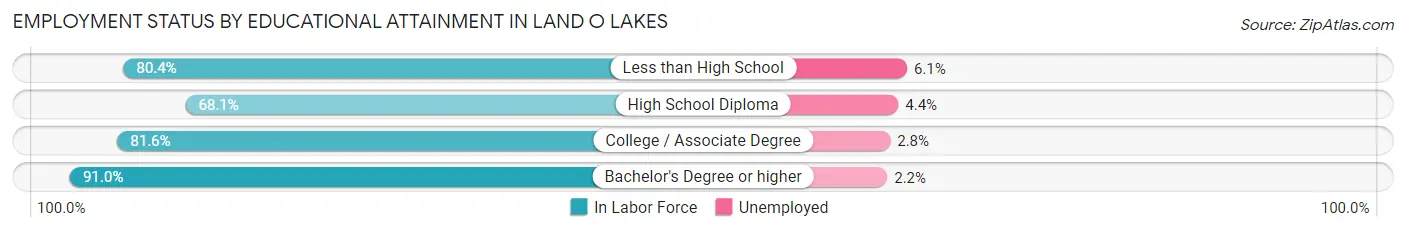 Employment Status by Educational Attainment in Land O Lakes