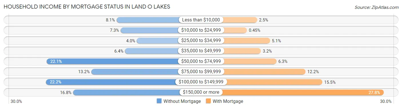 Household Income by Mortgage Status in Land O Lakes