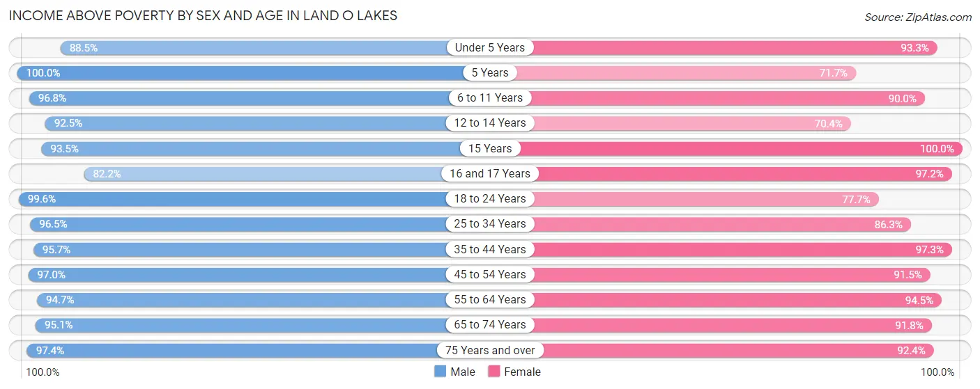 Income Above Poverty by Sex and Age in Land O Lakes