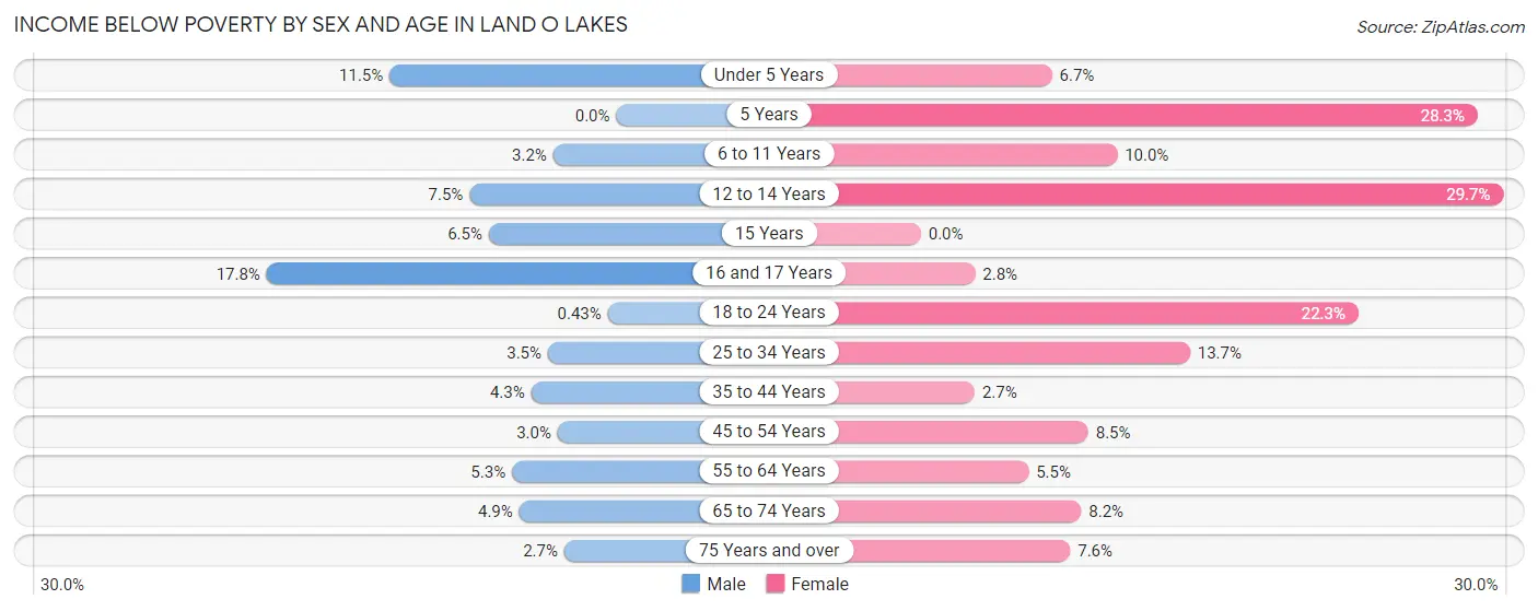 Income Below Poverty by Sex and Age in Land O Lakes