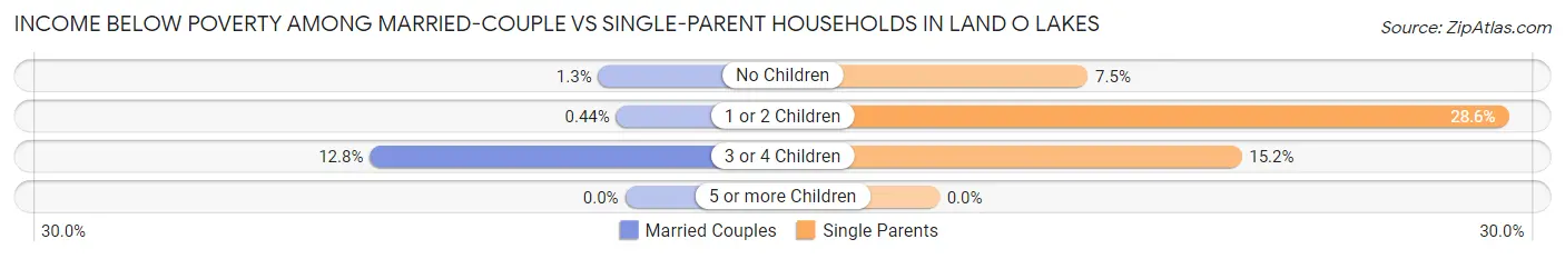 Income Below Poverty Among Married-Couple vs Single-Parent Households in Land O Lakes