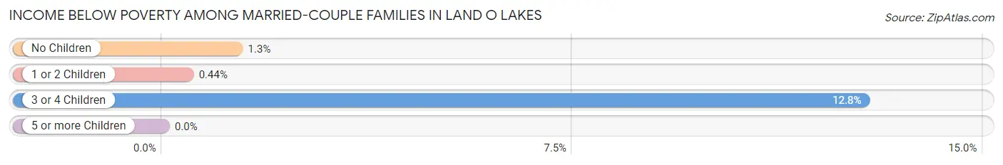Income Below Poverty Among Married-Couple Families in Land O Lakes