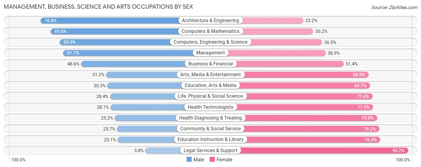 Management, Business, Science and Arts Occupations by Sex in Land O Lakes