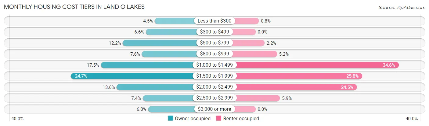 Monthly Housing Cost Tiers in Land O Lakes