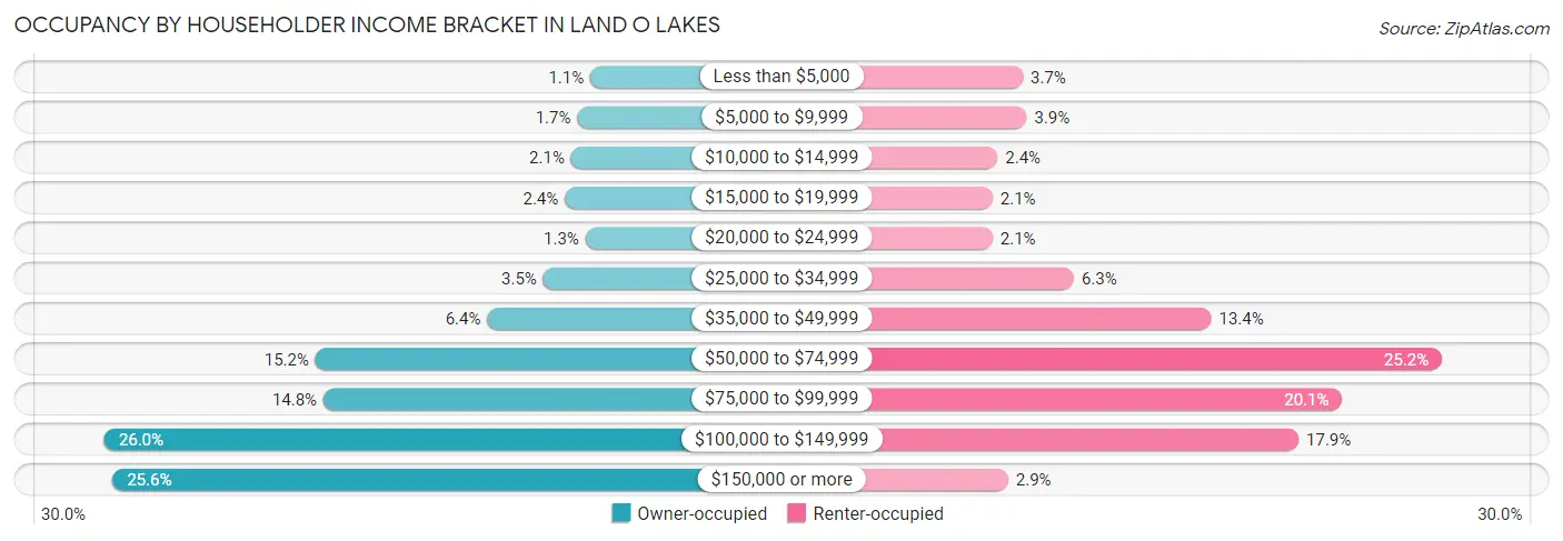 Occupancy by Householder Income Bracket in Land O Lakes
