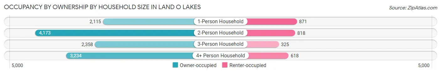Occupancy by Ownership by Household Size in Land O Lakes