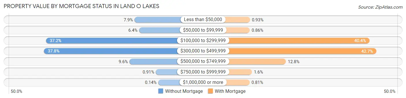 Property Value by Mortgage Status in Land O Lakes