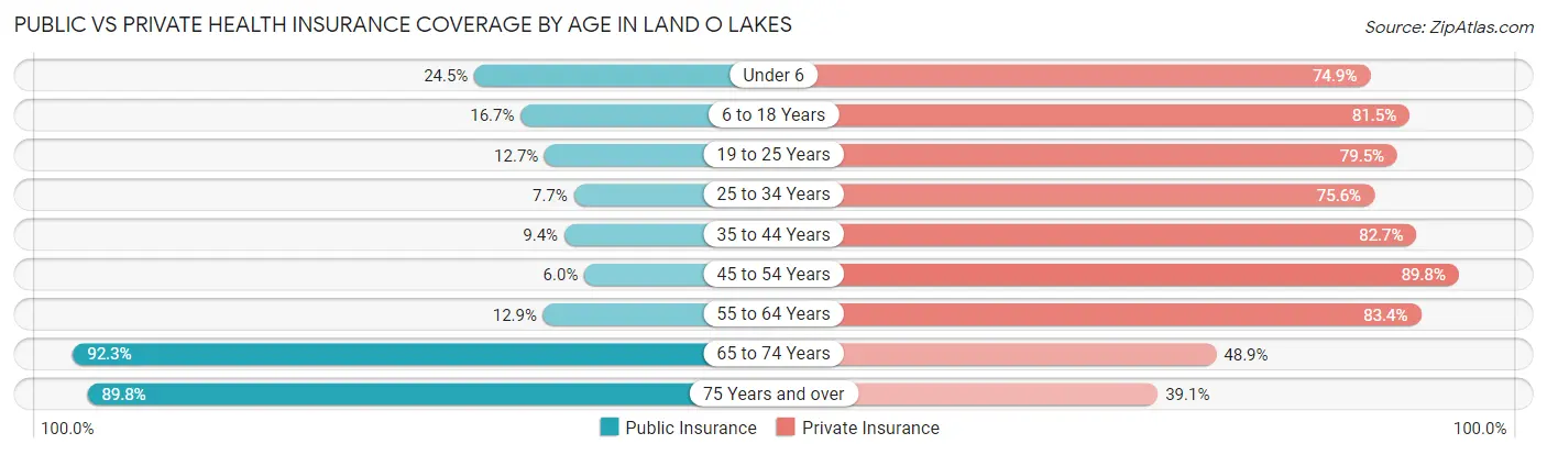 Public vs Private Health Insurance Coverage by Age in Land O Lakes