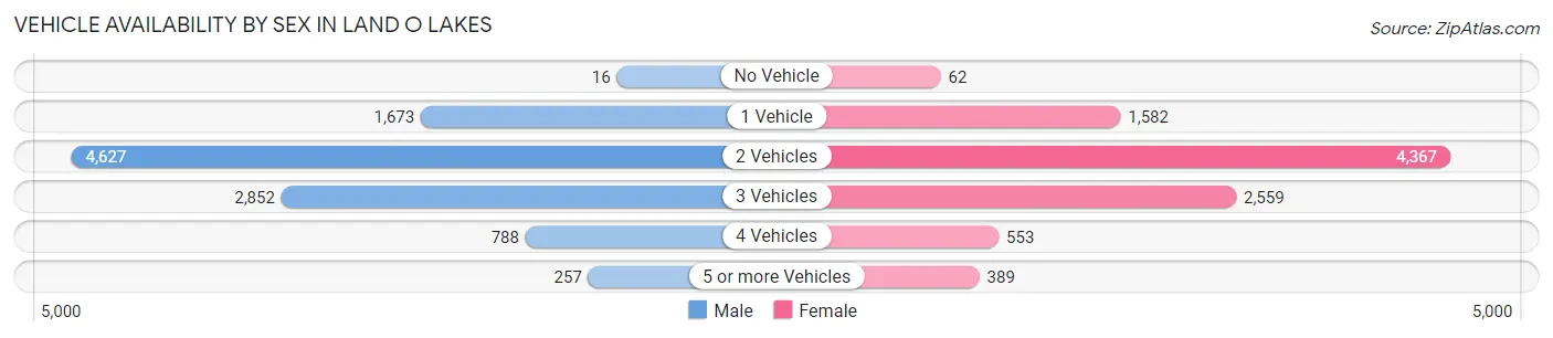 Vehicle Availability by Sex in Land O Lakes