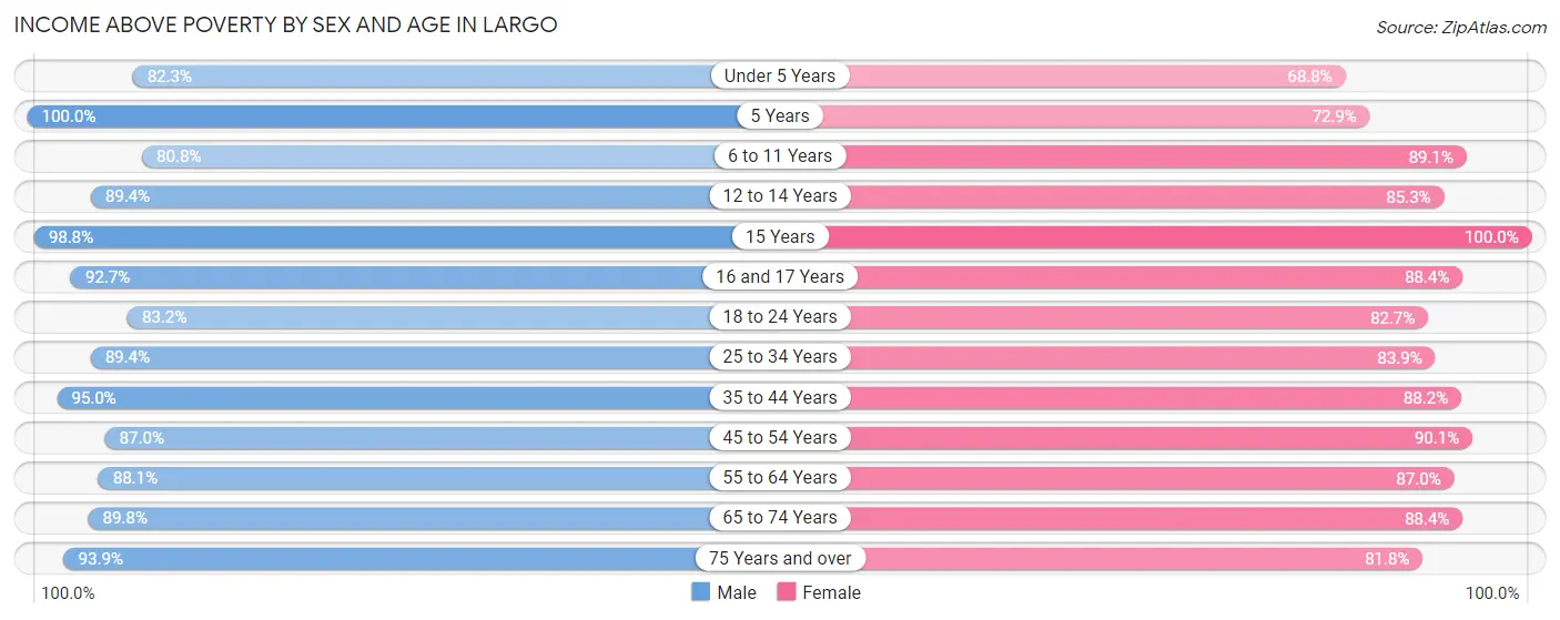 Income Above Poverty by Sex and Age in Largo