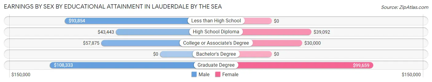 Earnings by Sex by Educational Attainment in Lauderdale by the Sea