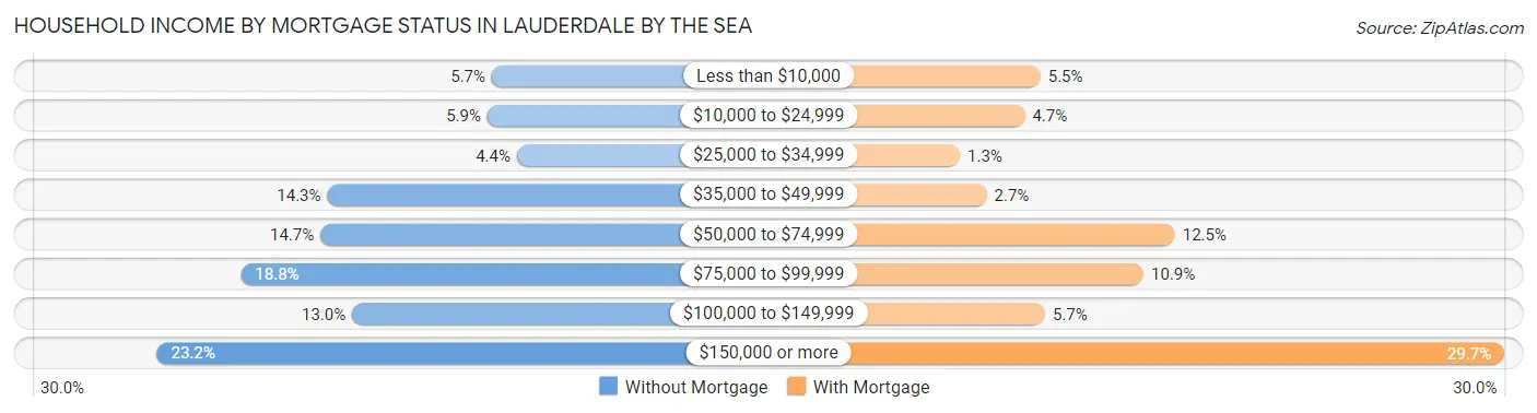 Household Income by Mortgage Status in Lauderdale by the Sea