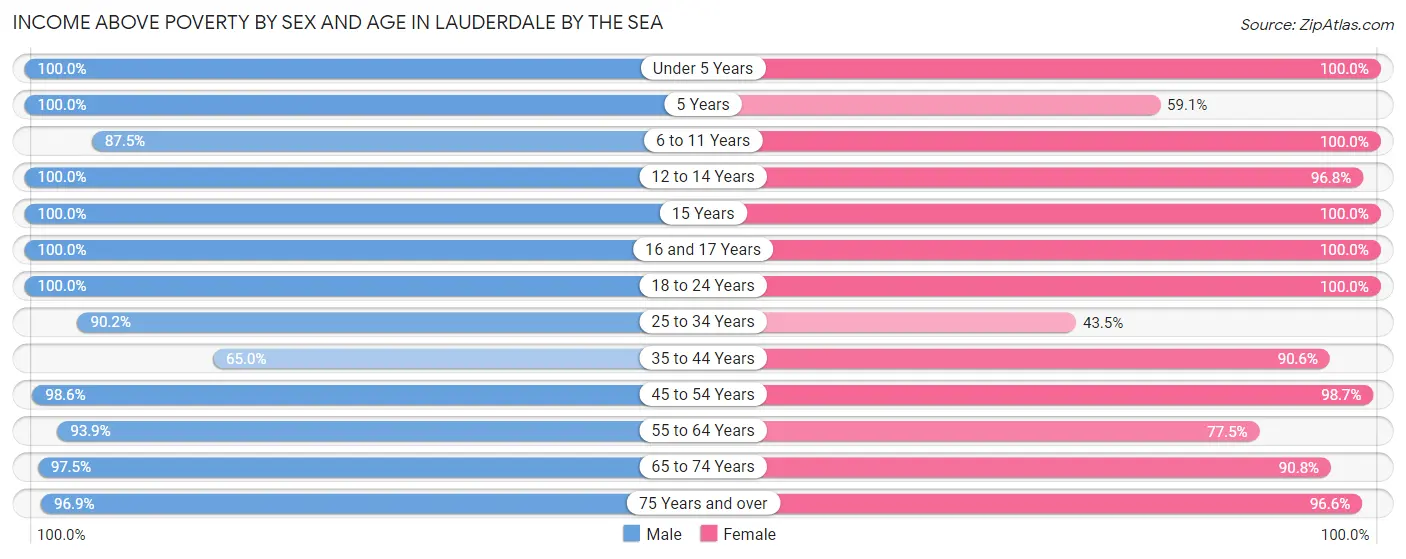 Income Above Poverty by Sex and Age in Lauderdale by the Sea