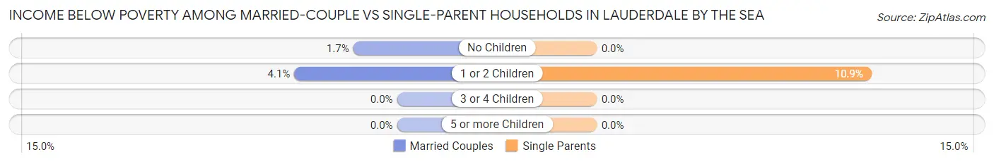 Income Below Poverty Among Married-Couple vs Single-Parent Households in Lauderdale by the Sea