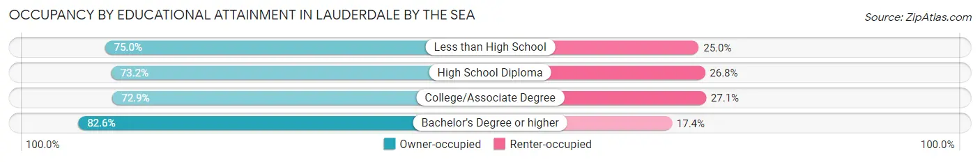 Occupancy by Educational Attainment in Lauderdale by the Sea