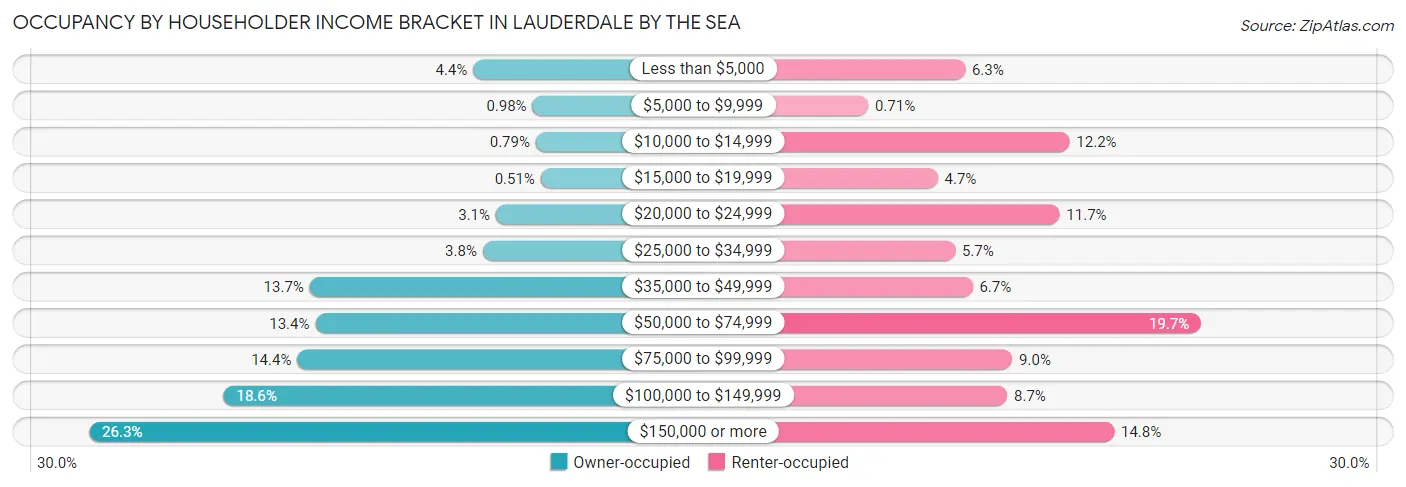 Occupancy by Householder Income Bracket in Lauderdale by the Sea
