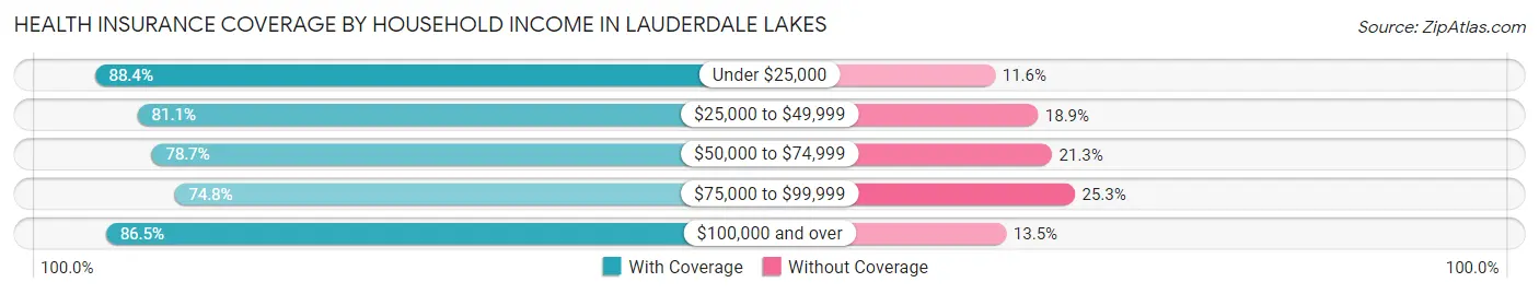 Health Insurance Coverage by Household Income in Lauderdale Lakes