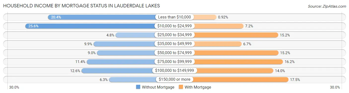 Household Income by Mortgage Status in Lauderdale Lakes
