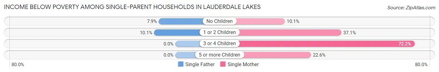 Income Below Poverty Among Single-Parent Households in Lauderdale Lakes