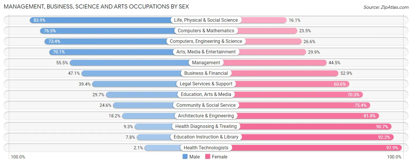 Management, Business, Science and Arts Occupations by Sex in Lauderdale Lakes