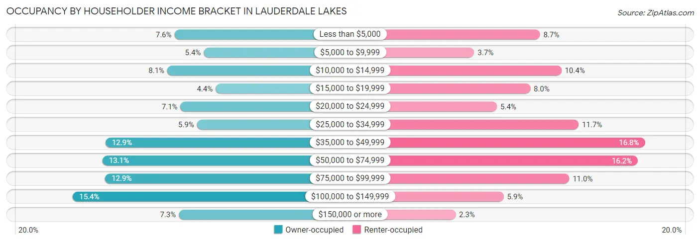 Occupancy by Householder Income Bracket in Lauderdale Lakes