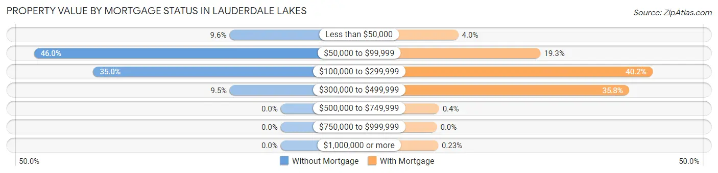 Property Value by Mortgage Status in Lauderdale Lakes