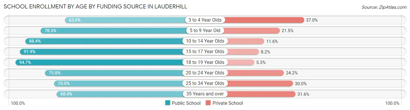 School Enrollment by Age by Funding Source in Lauderhill