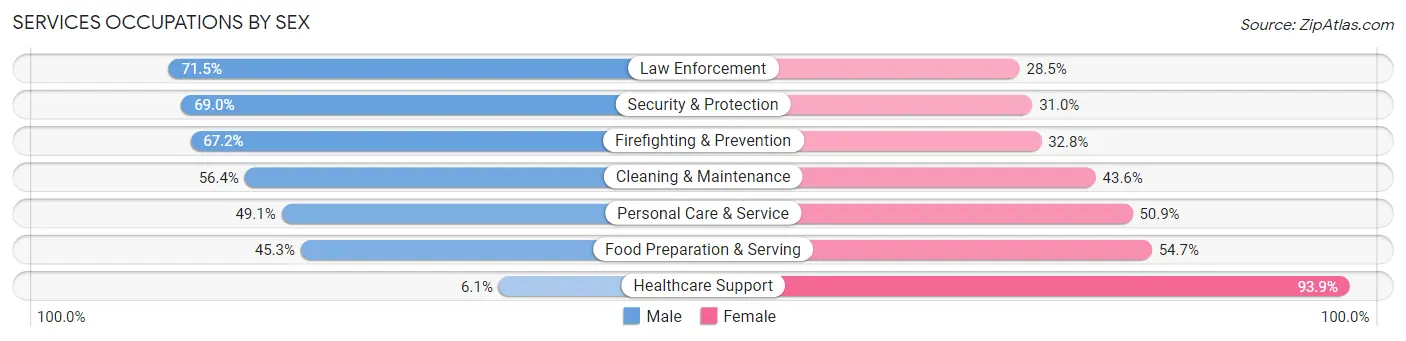 Services Occupations by Sex in Lauderhill