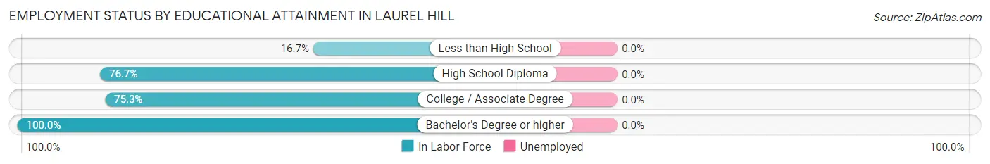 Employment Status by Educational Attainment in Laurel Hill
