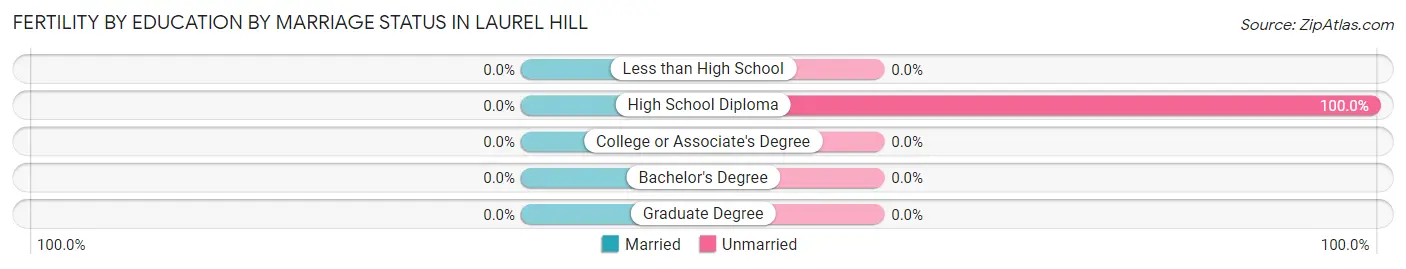 Female Fertility by Education by Marriage Status in Laurel Hill