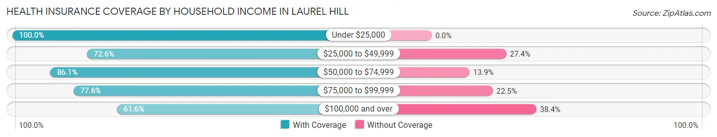 Health Insurance Coverage by Household Income in Laurel Hill