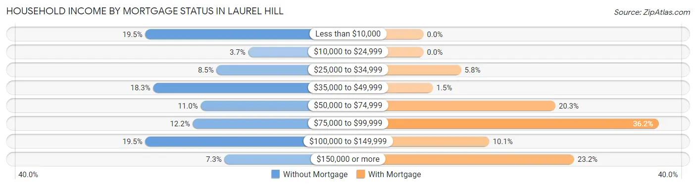 Household Income by Mortgage Status in Laurel Hill