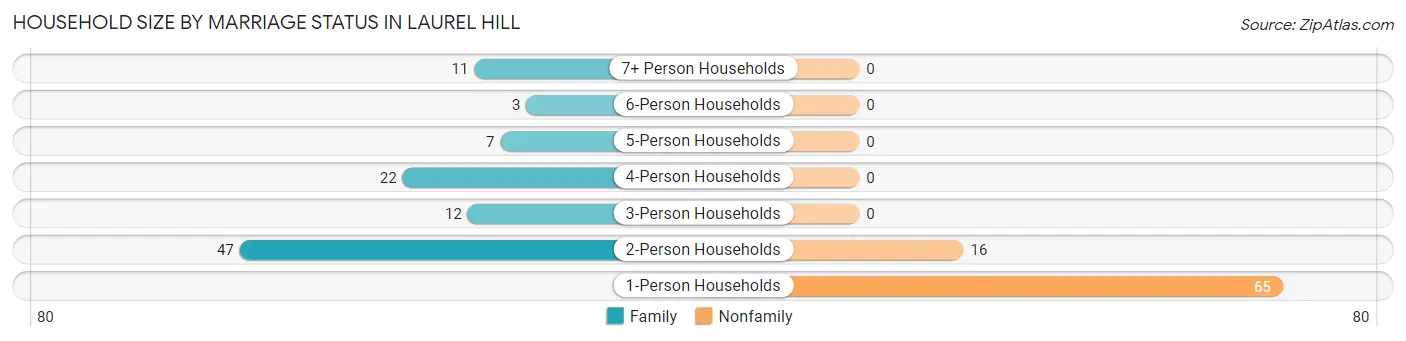 Household Size by Marriage Status in Laurel Hill