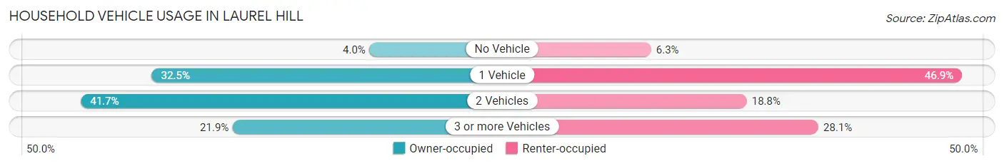 Household Vehicle Usage in Laurel Hill