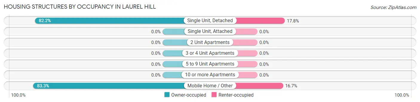 Housing Structures by Occupancy in Laurel Hill