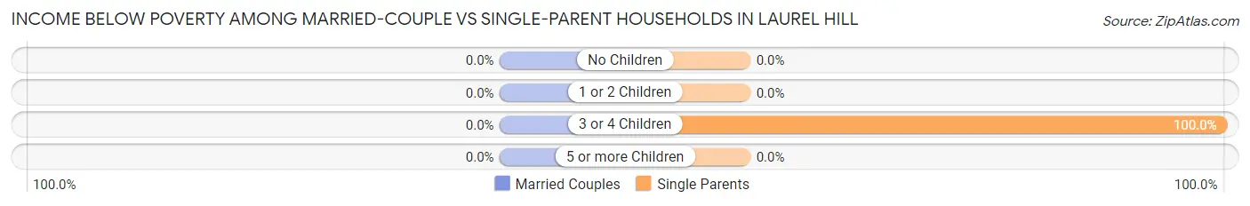 Income Below Poverty Among Married-Couple vs Single-Parent Households in Laurel Hill