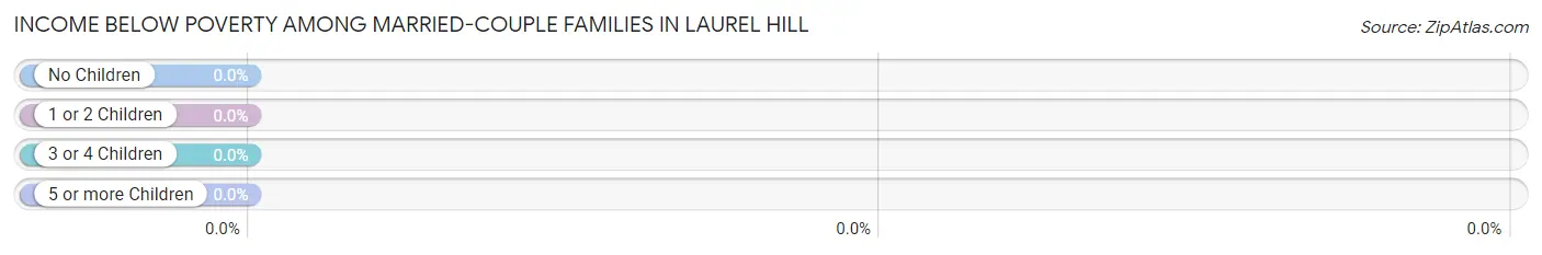 Income Below Poverty Among Married-Couple Families in Laurel Hill