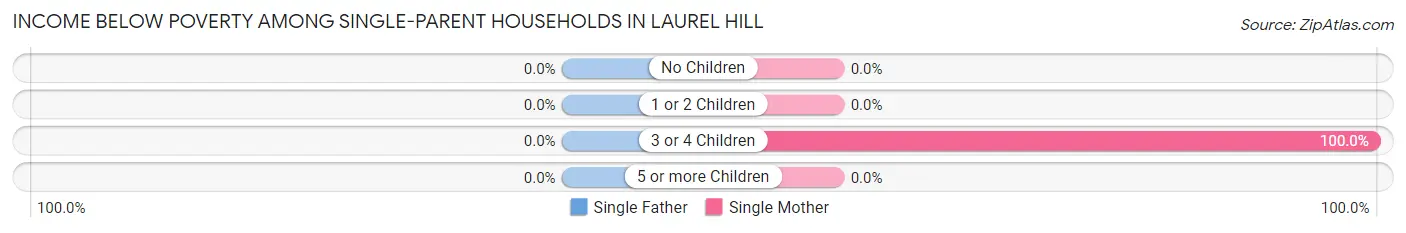 Income Below Poverty Among Single-Parent Households in Laurel Hill